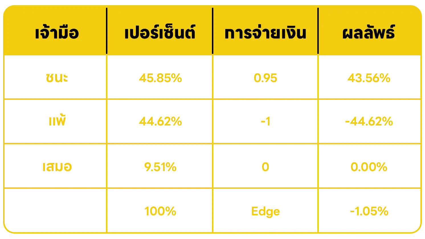 อัตราการได้เปรียบของเจ้ามือ